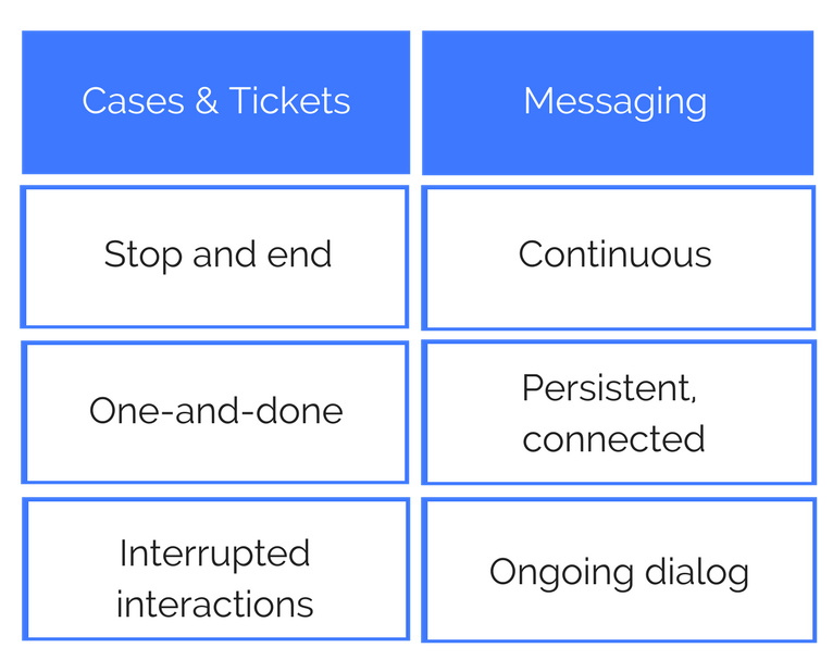 cases and tickets stop and end, interrupted interactions that are one and done. Messaging conversations are continuous, persistent, connected ongoing dialog