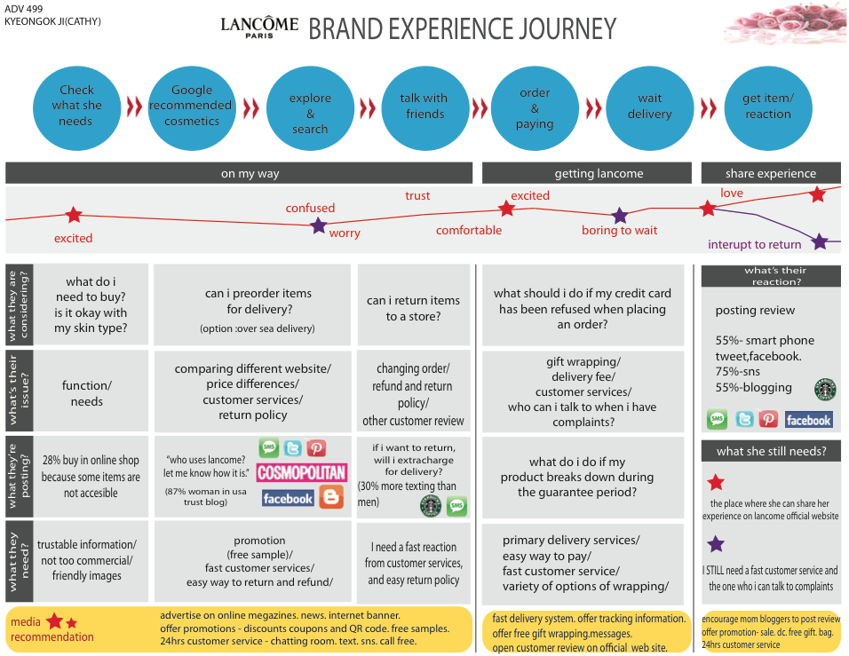 lacome customer journey map example