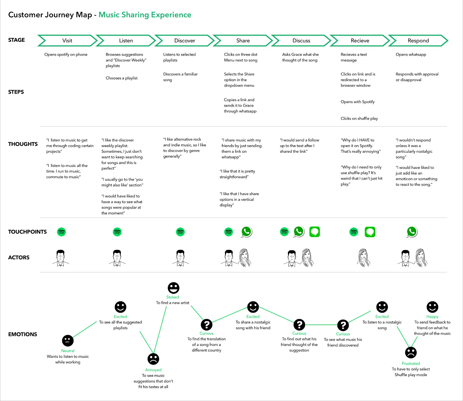 spotify customer journey mapping example