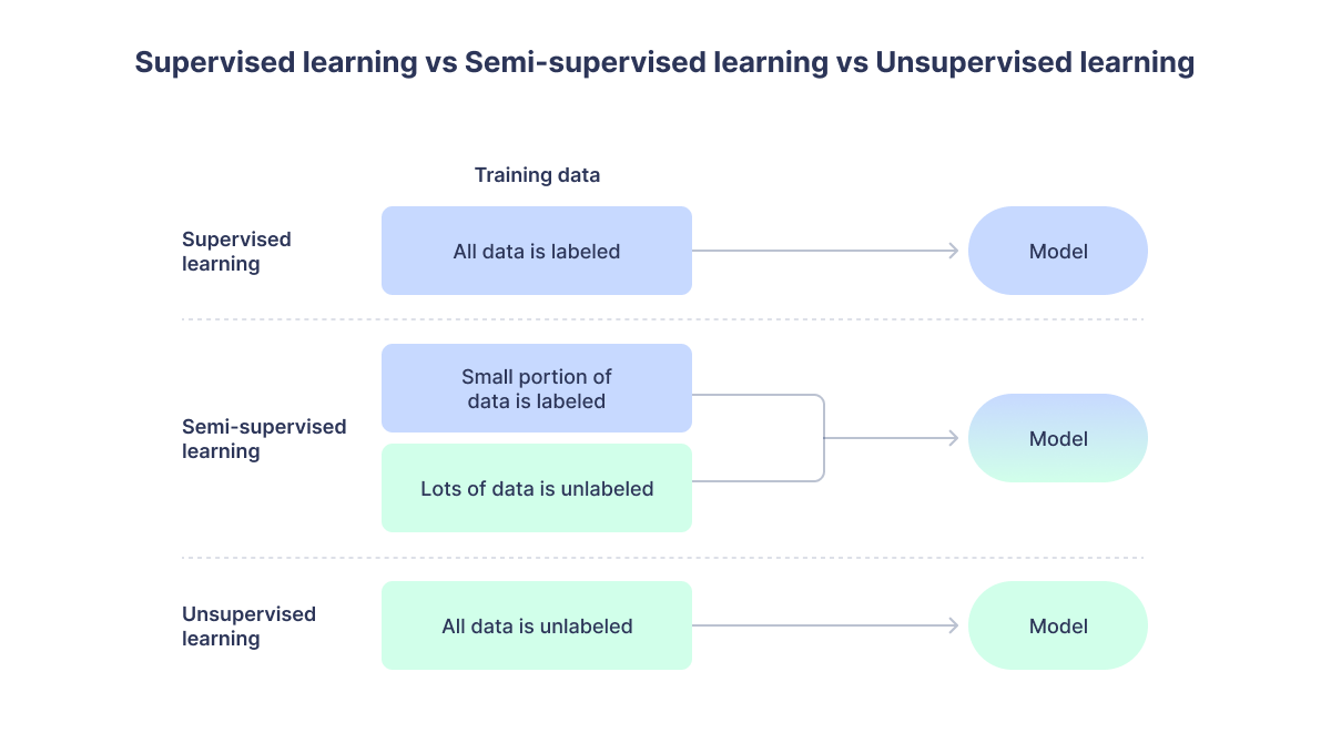 Semi-supervised learning