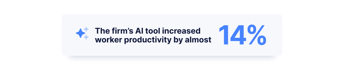 The firm's AI tool increased worker productivity by almost 14%