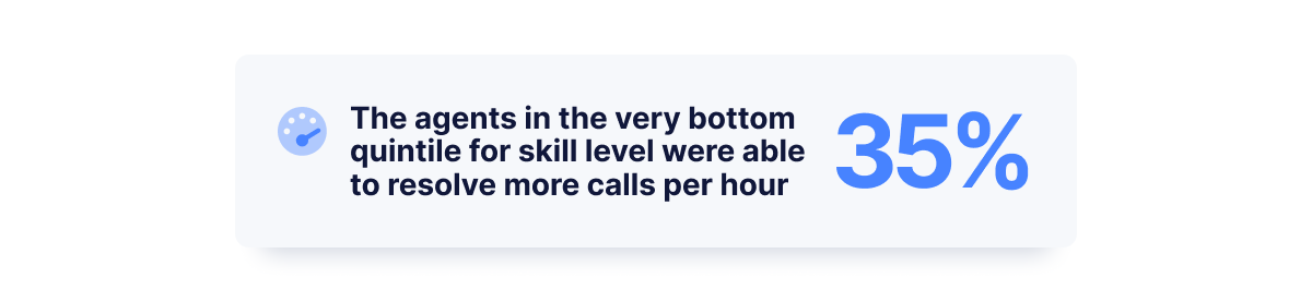 The agents in the very bottom quintile for skill level were able to resolve more calls per hour 35%.