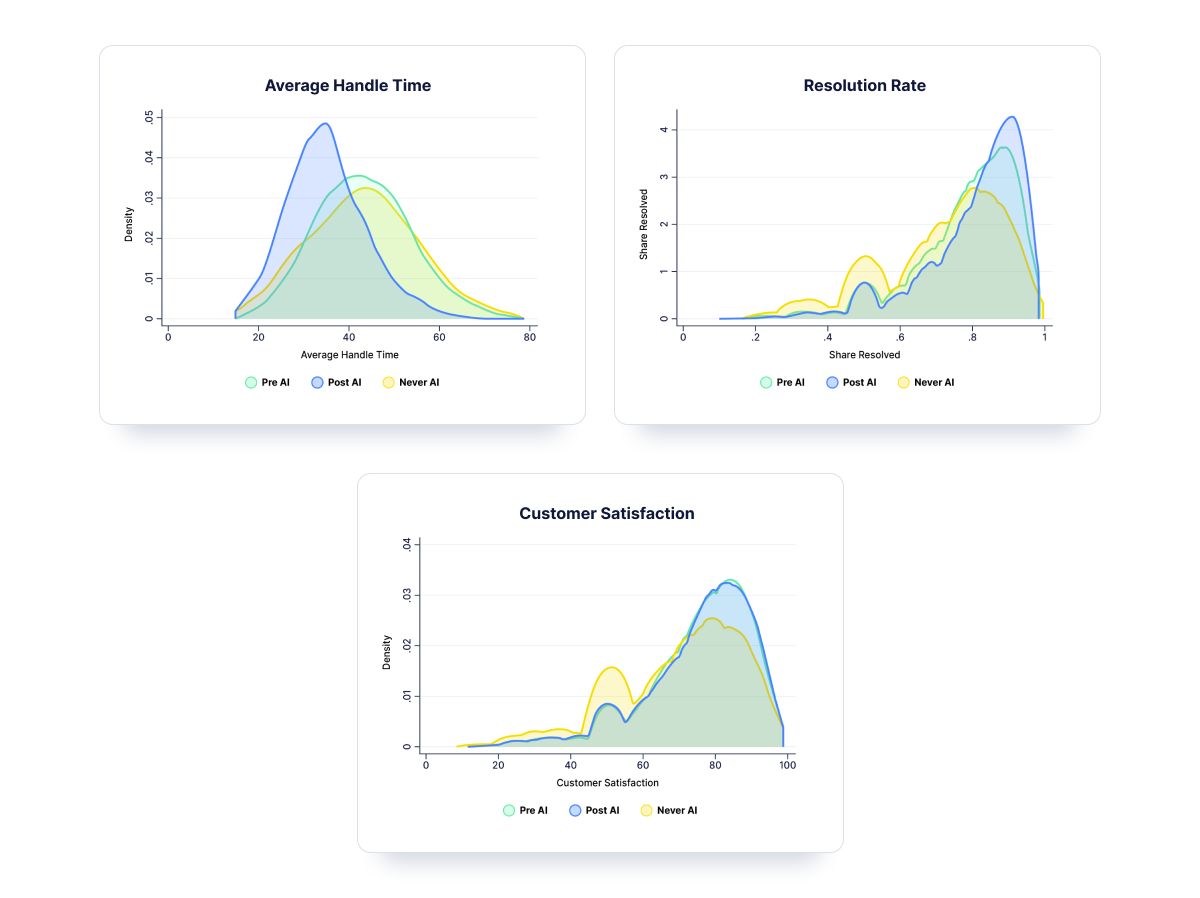 Line graphs showing handle time, resolution rate and customer satisfaction using AI.