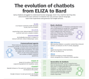 The Evolution of Chatbots